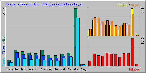 Usage summary for shirgaziestil-zali.ir